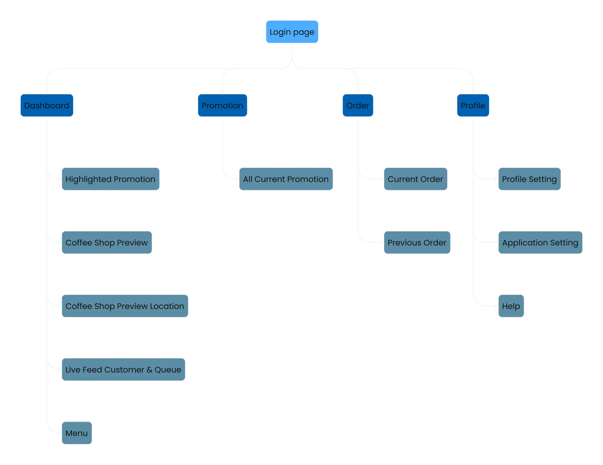 Information architecture diagram
