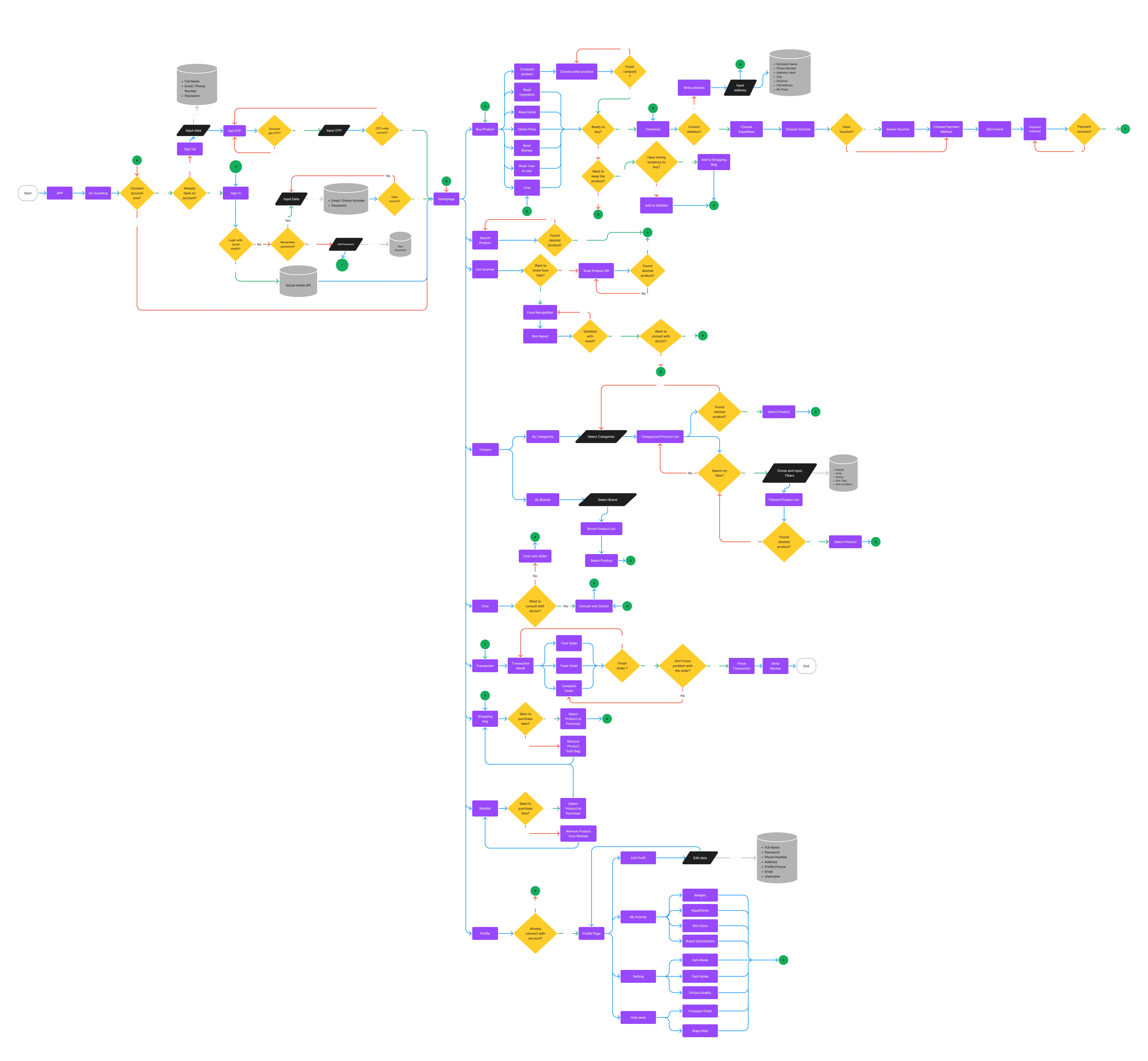 The whole user flow
